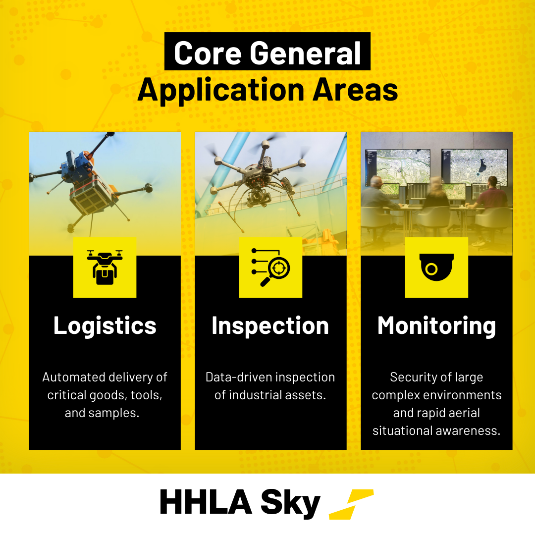 The three core areas of applications of HHLA Sky's solutions: Logistics, Inspection, Monitoring